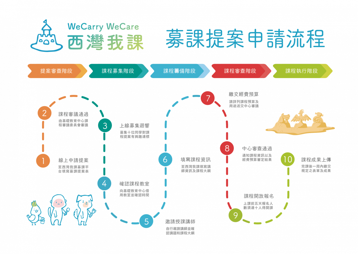 西灣我課募課流程